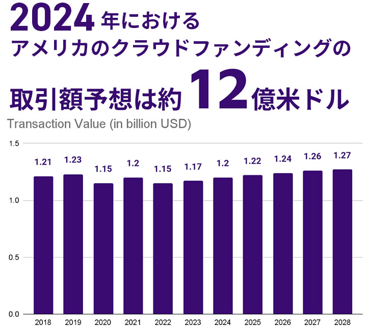 2024年におけるアメリカのクラウドファンディングの取引額予想は約12億米ドル