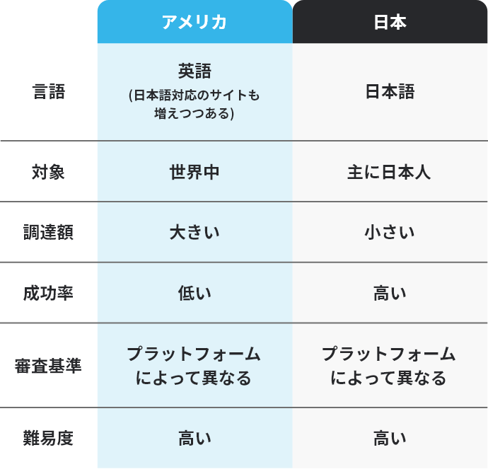 アメリカと日本のクラウドファンディング比較表